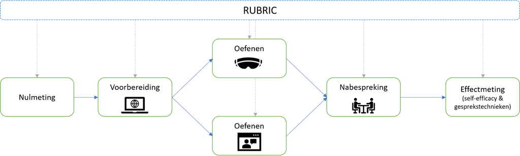 Schematische weergave van het arrangement
Nulmeting -> Voorbereiding -> Oefenen (2 condities) -> Nabespreking -> Effectmeting